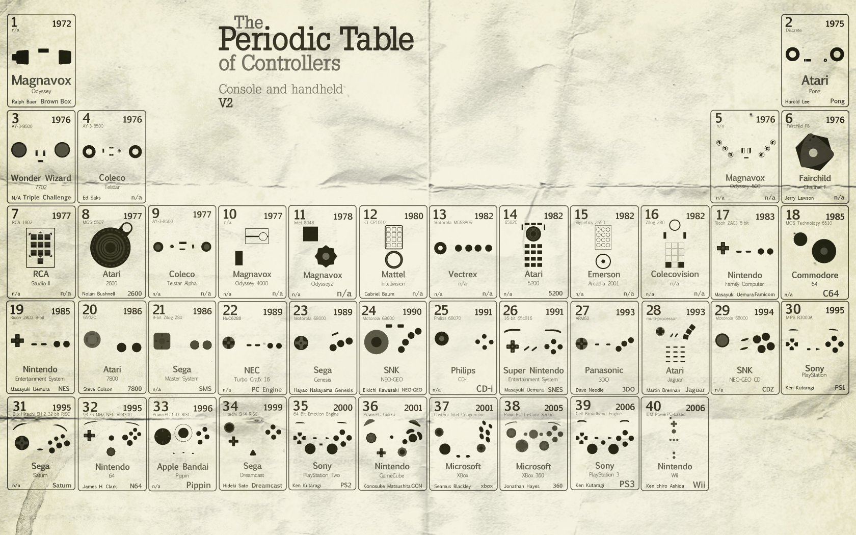 Periodic Table Controllers