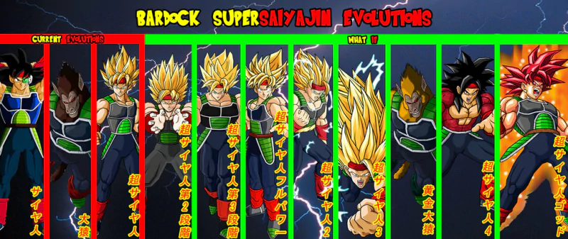 A vibrant illustration showcasing Bardock's transformations in Dragon Ball Z, featuring his various Super Saiyan forms in a colorful lineup with detailed labels.