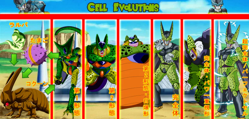 A colorful illustration showcasing the evolution of Cell from Dragon Ball Z, featuring various stages of his transformation with descriptive labels.