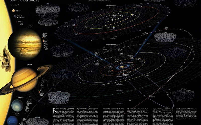 Misc map infographic of the solar system: dark map showing planets, orbital paths, labels, scale notes and annotations, with inset views of planets and distance markers.